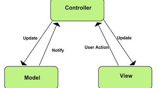 Model View Controller  MVC   Explained in Hindi [upl. by Llieno]