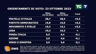 Sondaggio politico ecco come andrebbe se si votasse oggi [upl. by Pooh]