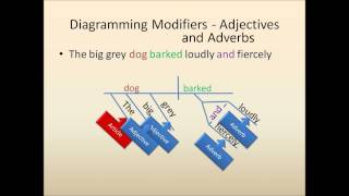 Sentence Diagramming Diagramming Modifiers [upl. by Aenitsirhc]