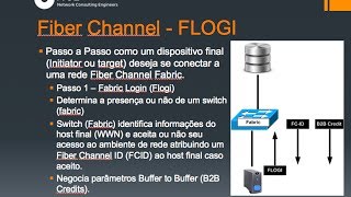 Data Center  Seminário Introdução a Fiber Channel  HD [upl. by Lothair]