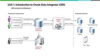 Oracle Data Integrator ODI product architecture Cont [upl. by Olivann62]