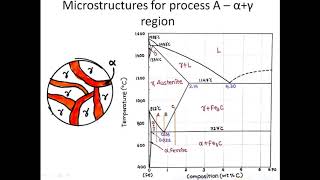 Lecture 18 Iron Iron carbide diagram [upl. by Hong]