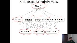 Analitik Hiyerarşi Süreci Analytical Hierarchy Process  AHP  AHP  Çok Kriterli Karar Verme Yönt [upl. by Euqinom]