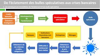 De l’éclatement des bulles spéculatives aux crises bancaires [upl. by Harl469]