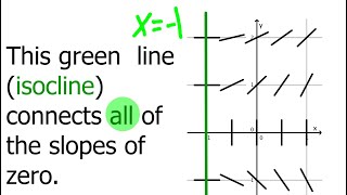 Sketch an Isocline for a Differential Equation [upl. by Ariec246]