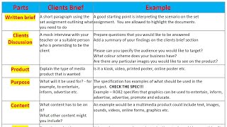 Creative iMedia Writing the Clients brief highlighting the scenario [upl. by Mortie]