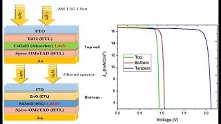 simulation the performance of an allperovskite tandem solar cell using SCAPS software [upl. by Aruam]