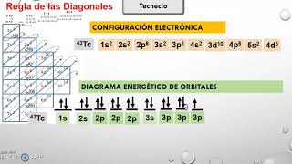 DISTRIBUCIÓN ELECTRÓNICA Configuración Electrónica y Diagrama Energético de Orbitales [upl. by Elleoj]