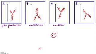 Feynman Diagrams Types of Interactions [upl. by Siwel]