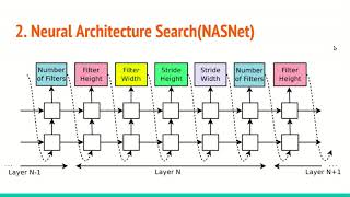 Neural Architecture Search with Reinforcement LearningNAS [upl. by Namzed]