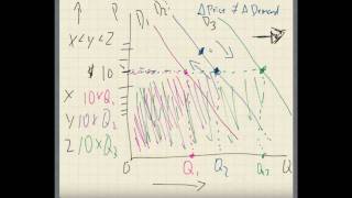 Supply and Demand  movements and shifts in the demand curve part one [upl. by Pietro]