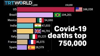 Global Covid19 deaths top 750000 [upl. by Nolyat]