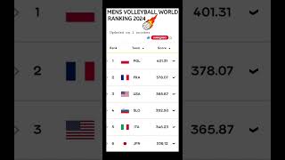 Volleyball World Mens Ranking 2024volleyball [upl. by Teak]