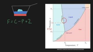 Gibbs Phase Rule [upl. by Wickner]