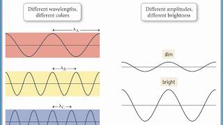 CHEMISTRY 101 Wave Nature of Light [upl. by Vernor]