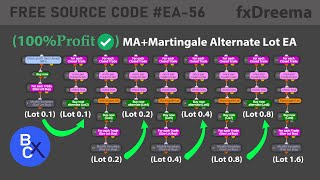 100Profit Moving Average Crossover  Martingale Alternate Lots  Free source EA56 by fxDreema [upl. by Andre398]