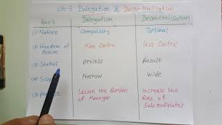 Ch 5 Difference between Delegation and decentralisation [upl. by Debby825]