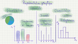 ✅ Les représentations graphiques 📈 📉 📊 selon les types de caractères variables statistiques [upl. by Nylac]