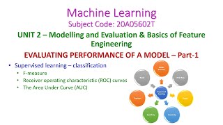 EVALUATING PERFORMANCE OF A MODELMachine Learning20A05602TUNIT 2Supervised learning [upl. by Yesdnil]