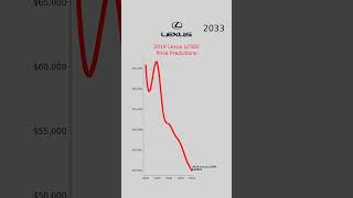 2019 Lexus LC 500 AI price predictions Specgauge aipredictions carprices dataanalytics lexuslc [upl. by Suollecram]