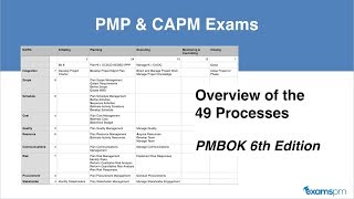 Overview of 49 Processes from PMBOK 6th edition Guide for PMP and CAPM Exams [upl. by Stickney763]