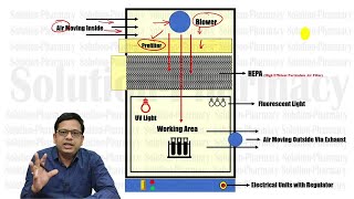 Microbiology 108  Laminar Air Flow Vertical and Horizontal Types  Laminar Air Flow  HEPA Filter [upl. by Lolly]