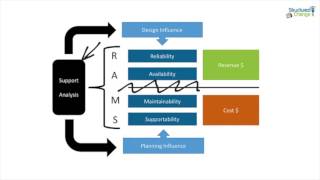 Reliability Availability Maintainability and Supportability RAMS Simplified [upl. by Nydia126]