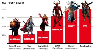 MCU MOST POWERFUL CHARACTERS POWER LEVELS COMPARISON 2023 [upl. by Berget953]