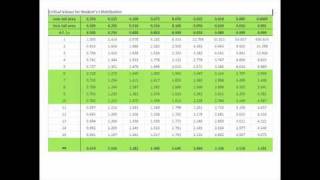 Statistics  4  Confidence Intervals  11  Reading tScore Table [upl. by Acemat]