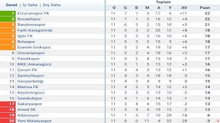 TFF 1Lig 11Hafta Puan Durumu  Toplu Sonuçlar  Fikstür 202425 [upl. by Ruperto]