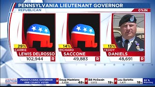 Republican Pennsylvania Lieutenant Governor Primary [upl. by Katheryn782]