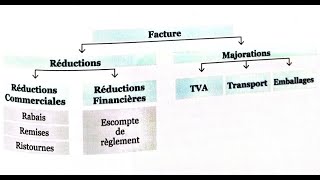 la comptabilité générale ep 54  la facturationréduction TVA transport Emballages N° 1 [upl. by Gnaw]