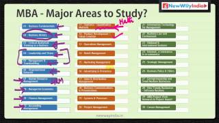 MBA Fundamentals  30 MBA Courses to Study  Best MBA Beginner Lectures 001 [upl. by Gingras154]