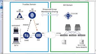 TrustSec ACI with PassiveID [upl. by Emlyn]