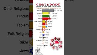 Religion Population in Singapore🇸🇬 1900 to 2100  Religion Population Growth  Data Player [upl. by Enajyram]