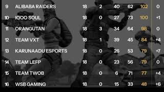 1M DYNASTY Quarter GRAND Finals D3  Bgmi points table  points table day 3 esports gaming [upl. by Abad]