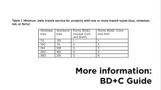 How do the new Access to Quality Transit calculations work in LEED v41 BDC and IDC [upl. by Eseneg892]