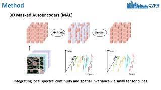 CVPR2024 S2MAE A Spatial Spectral Pretraining Foundation Model for Spectral Remote Sensing Data [upl. by Ayiram]