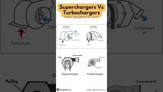 SuperCharger Vs TurboCharger Engines turbocharged supercharged [upl. by Nemaj]