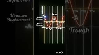 linear simple harmonic motion science physics physicsanimation [upl. by Ori]