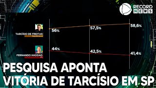 Em São Paulo Tarcísio lidera com 586 dos votos válidos afirma pesquisa [upl. by Nolyk]