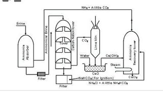 solvay process manufacturing of sodium carbonate [upl. by Pilloff]