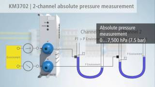 EN  KM37xx pressure measuring Bus Terminals from Beckhoff [upl. by Cyrie]