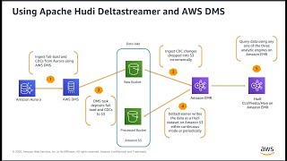 Project  Using Apache Hudi Deltastreamer and AWS DMS Hands on Lab Part 1 [upl. by Lehplar]