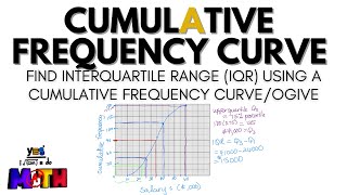 How to Find the Interquartile Range IQR from a Cumulative Frequency Curve Ogive [upl. by Elcin]