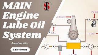 Main Engine Lube Oil System Animation  Lubrication System Work [upl. by Bohi902]