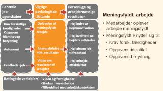 Hackmann og Oldham jobudformning og motivation selve modellen [upl. by Ardnoel352]