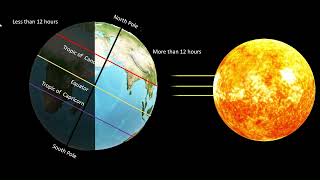 Summer Solstice Equinoxes and Winter Solstice [upl. by Naej]