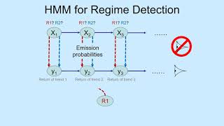 How The Hidden Markov Model HMM finds the market regimes [upl. by Rramaj]