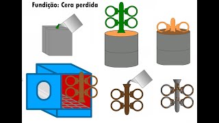 Fundição em cera perdida lost wax casting Animation Proceso de fundición a cera perdida [upl. by Ainotal]